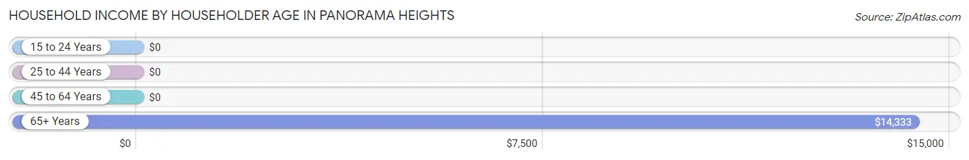 Household Income by Householder Age in Panorama Heights