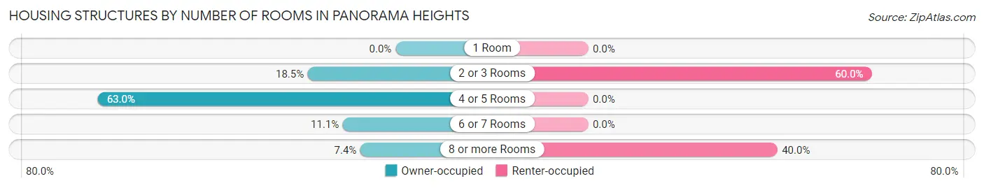 Housing Structures by Number of Rooms in Panorama Heights