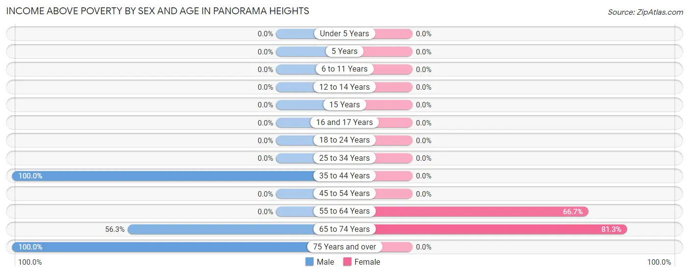 Income Above Poverty by Sex and Age in Panorama Heights