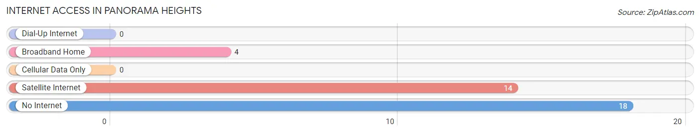 Internet Access in Panorama Heights