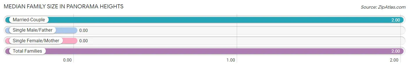 Median Family Size in Panorama Heights