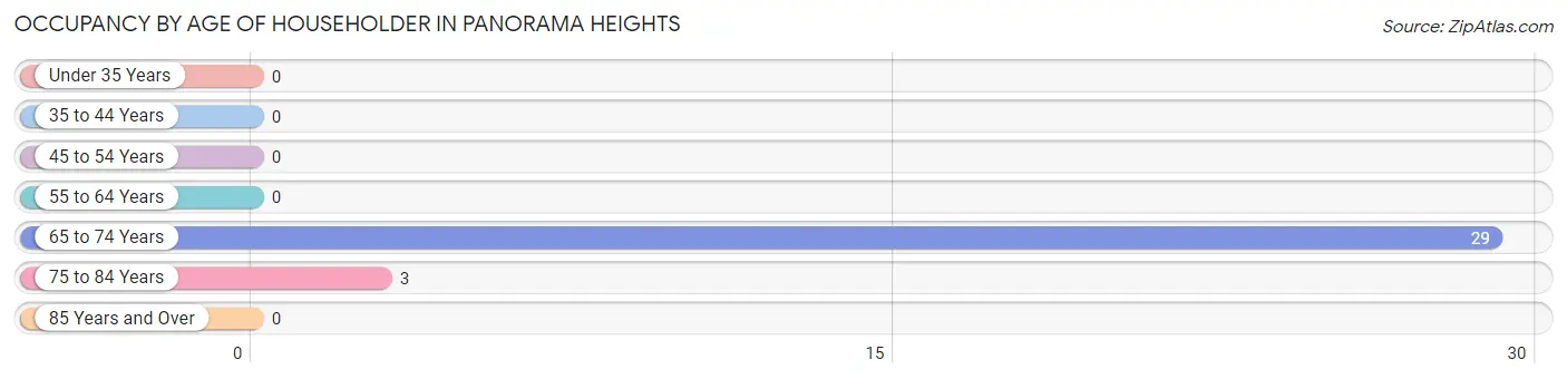 Occupancy by Age of Householder in Panorama Heights