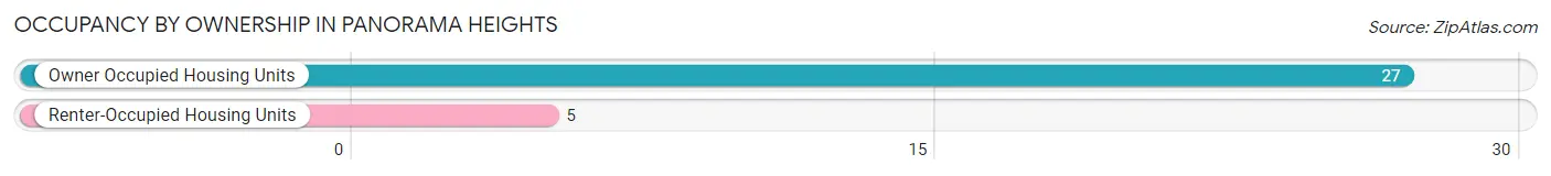 Occupancy by Ownership in Panorama Heights