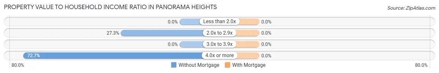 Property Value to Household Income Ratio in Panorama Heights