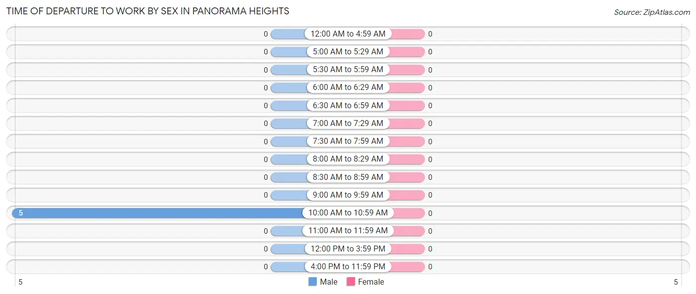 Time of Departure to Work by Sex in Panorama Heights