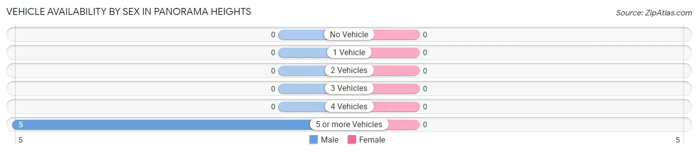 Vehicle Availability by Sex in Panorama Heights