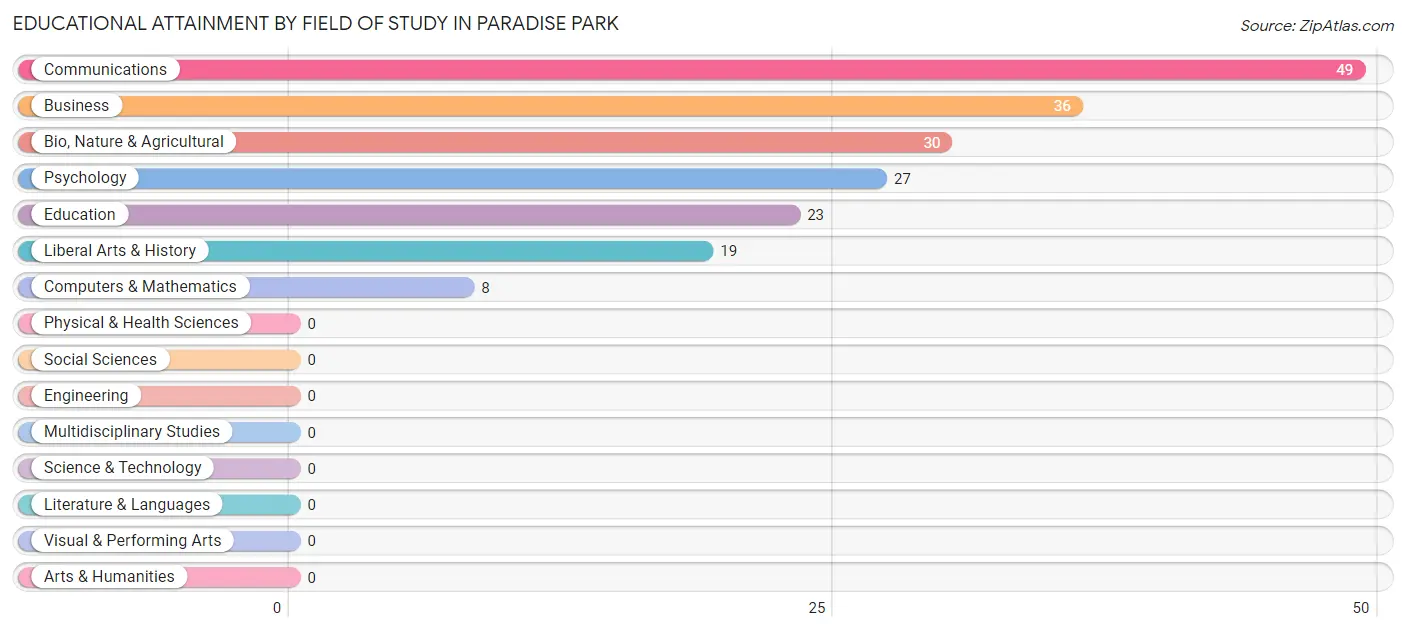 Educational Attainment by Field of Study in Paradise Park