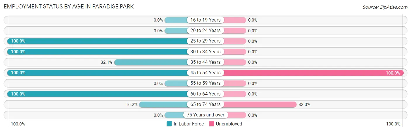 Employment Status by Age in Paradise Park