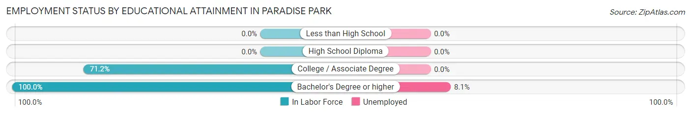 Employment Status by Educational Attainment in Paradise Park