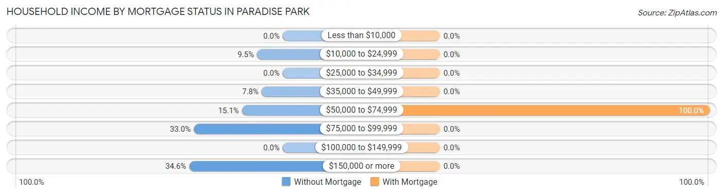 Household Income by Mortgage Status in Paradise Park