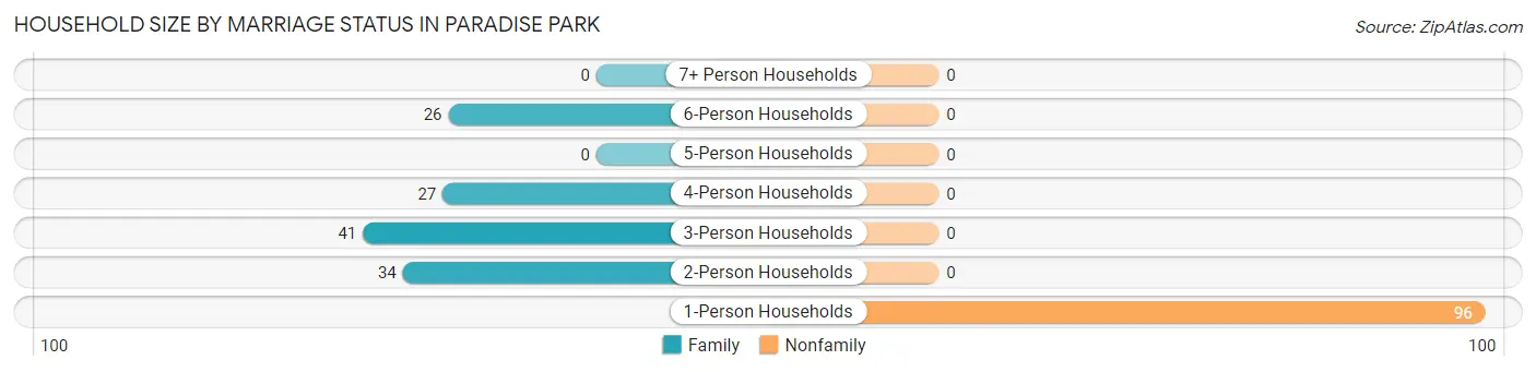 Household Size by Marriage Status in Paradise Park