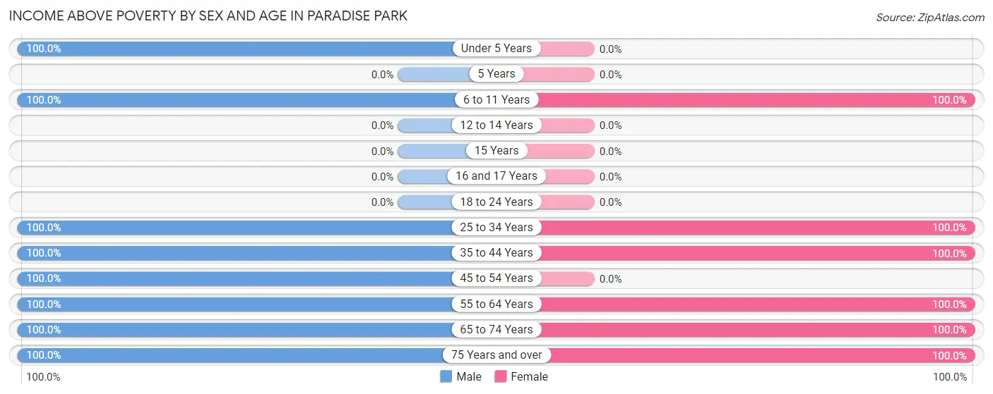 Income Above Poverty by Sex and Age in Paradise Park