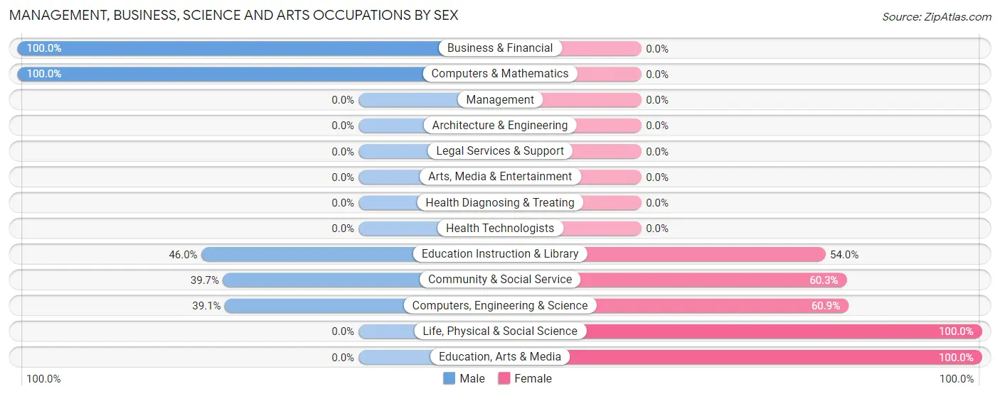 Management, Business, Science and Arts Occupations by Sex in Paradise Park