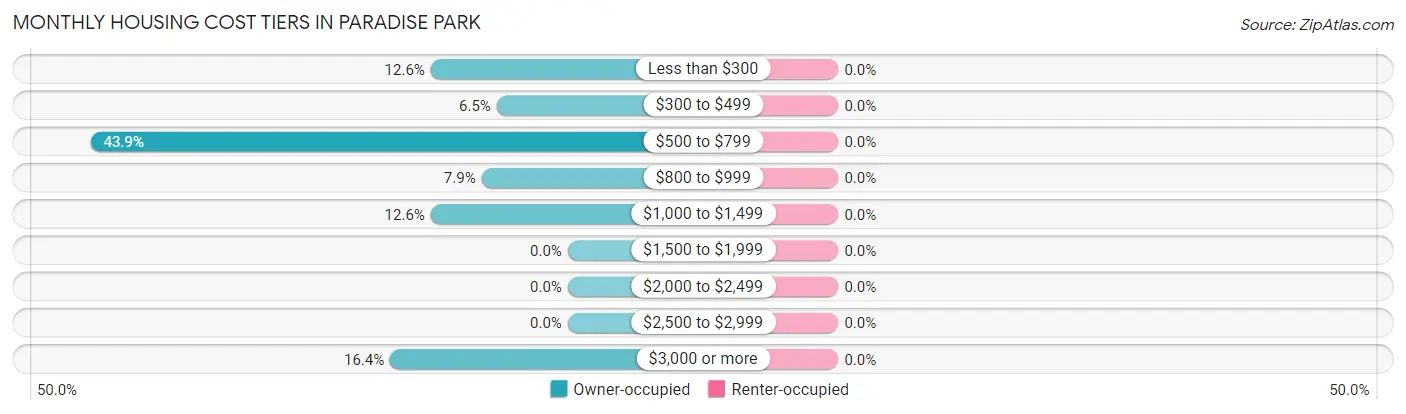 Monthly Housing Cost Tiers in Paradise Park