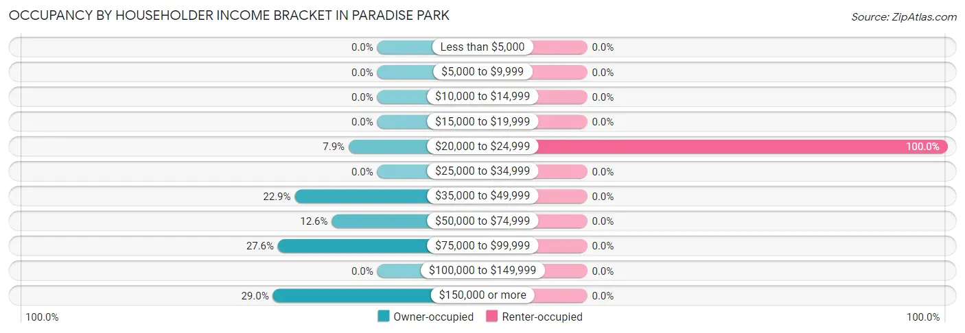 Occupancy by Householder Income Bracket in Paradise Park