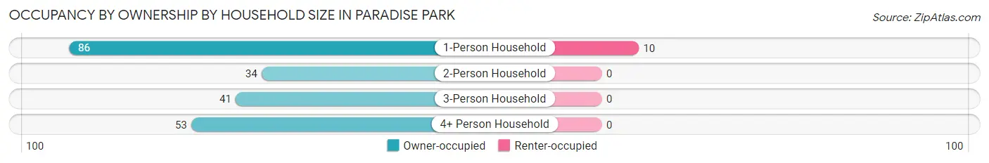 Occupancy by Ownership by Household Size in Paradise Park