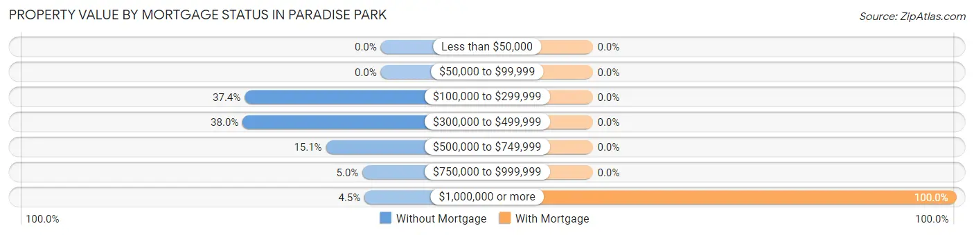 Property Value by Mortgage Status in Paradise Park