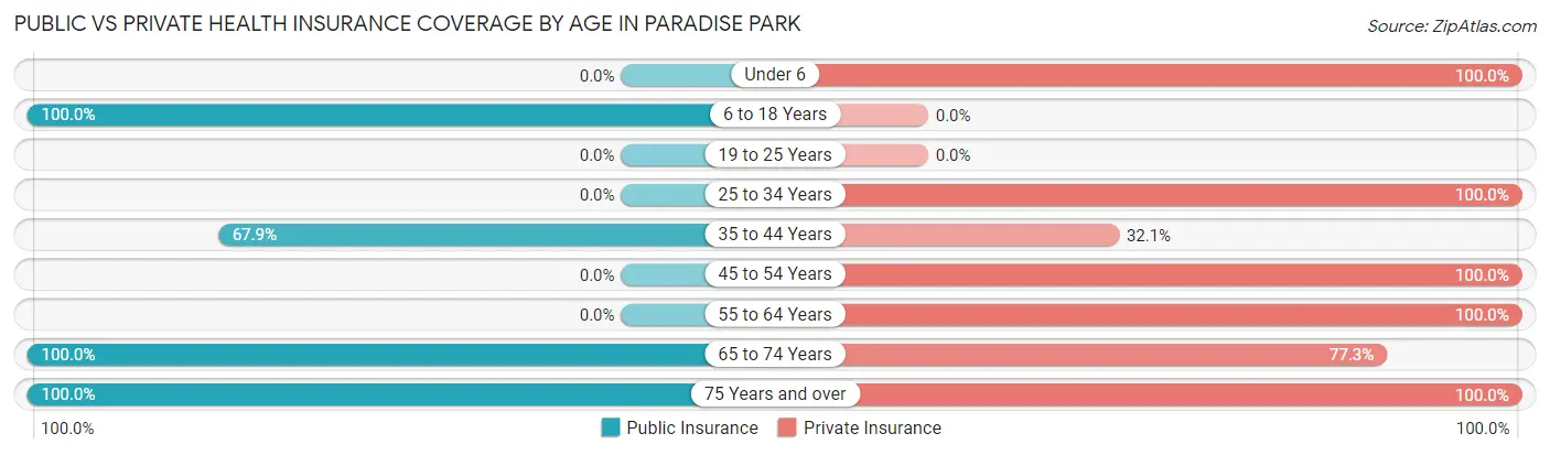 Public vs Private Health Insurance Coverage by Age in Paradise Park