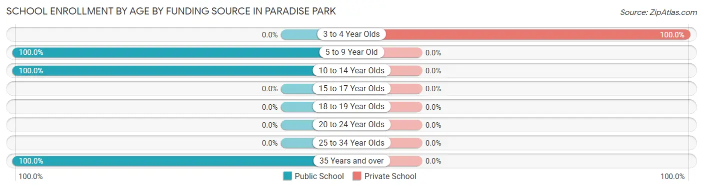 School Enrollment by Age by Funding Source in Paradise Park