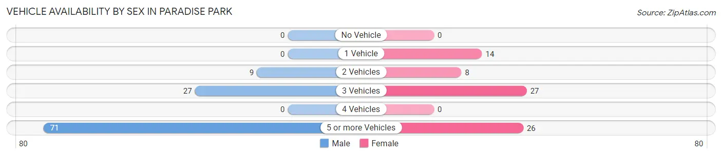 Vehicle Availability by Sex in Paradise Park