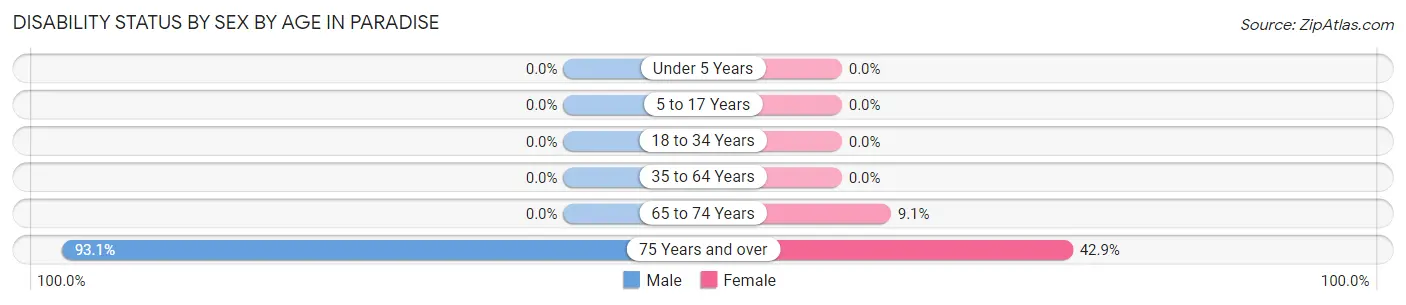Disability Status by Sex by Age in Paradise