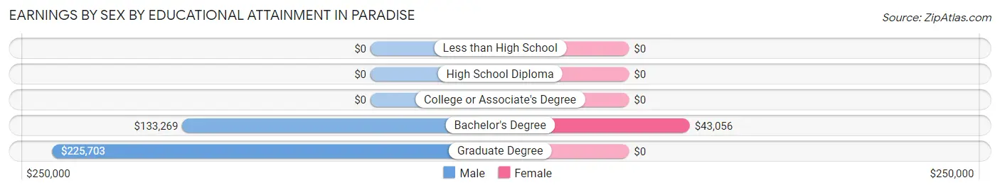 Earnings by Sex by Educational Attainment in Paradise