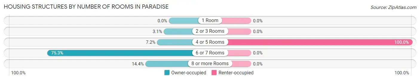 Housing Structures by Number of Rooms in Paradise