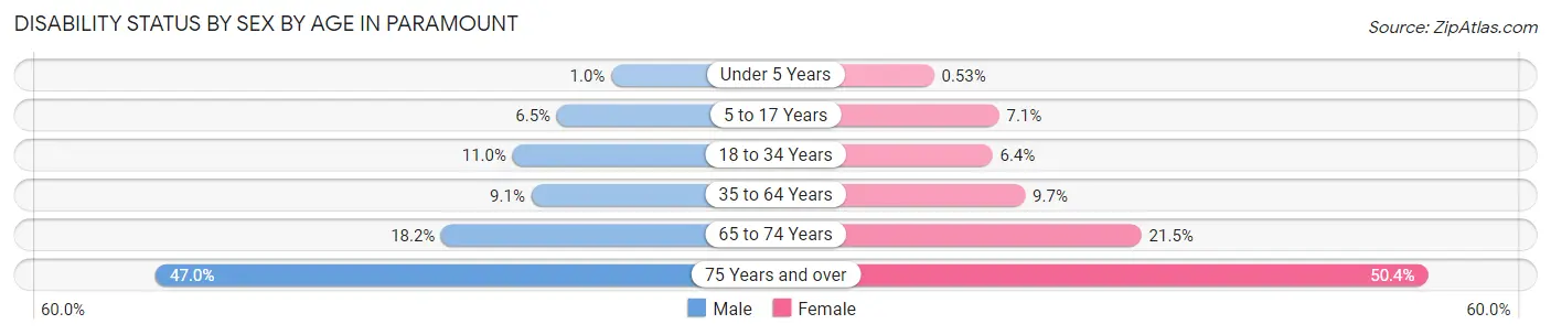 Disability Status by Sex by Age in Paramount