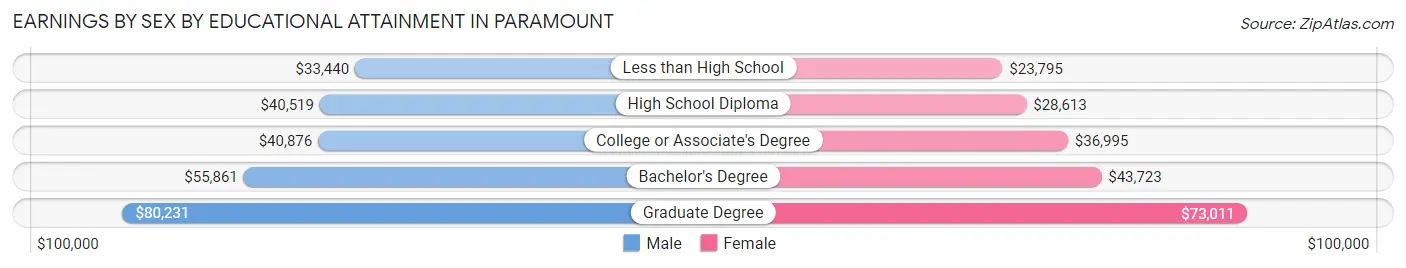 Earnings by Sex by Educational Attainment in Paramount