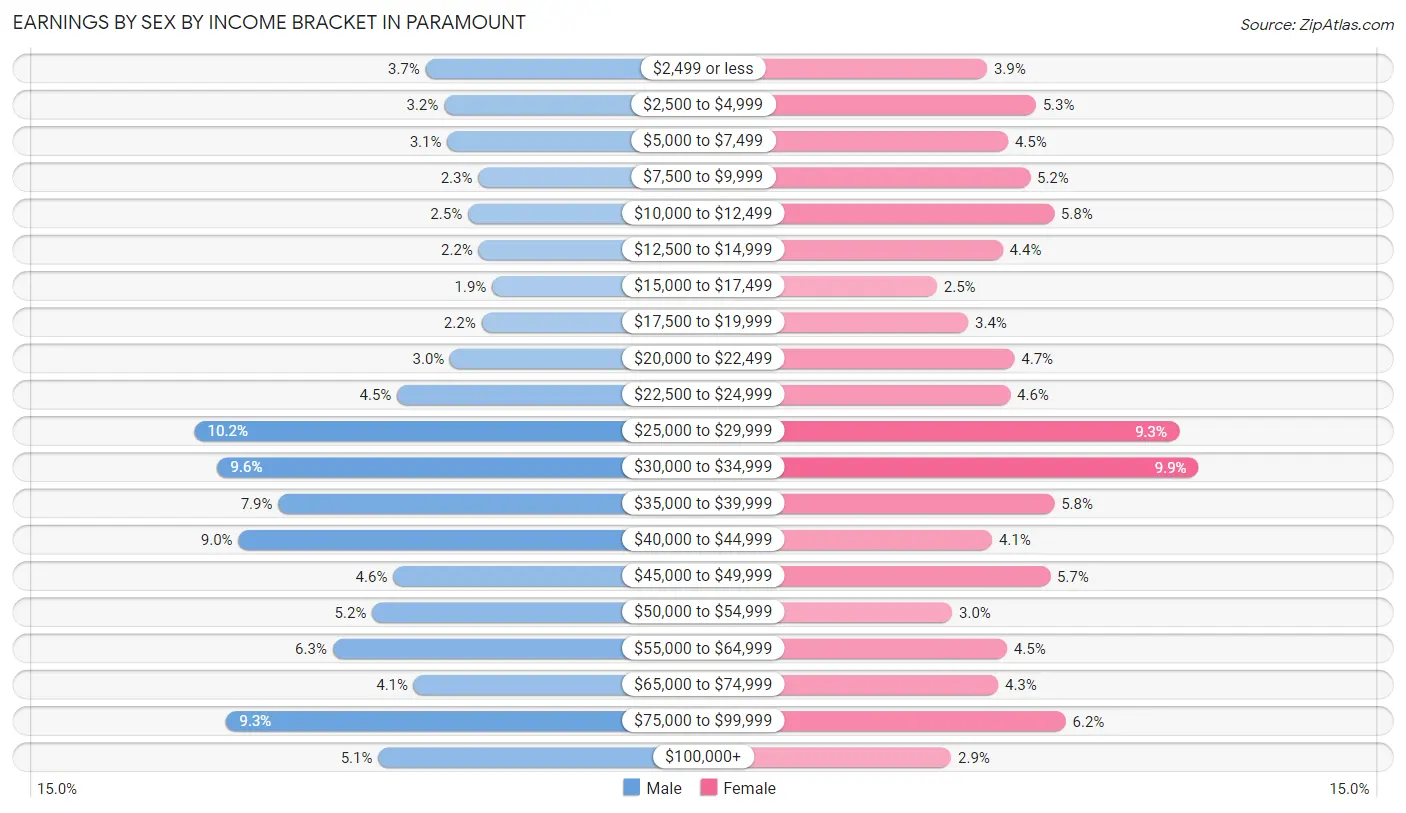 Earnings by Sex by Income Bracket in Paramount