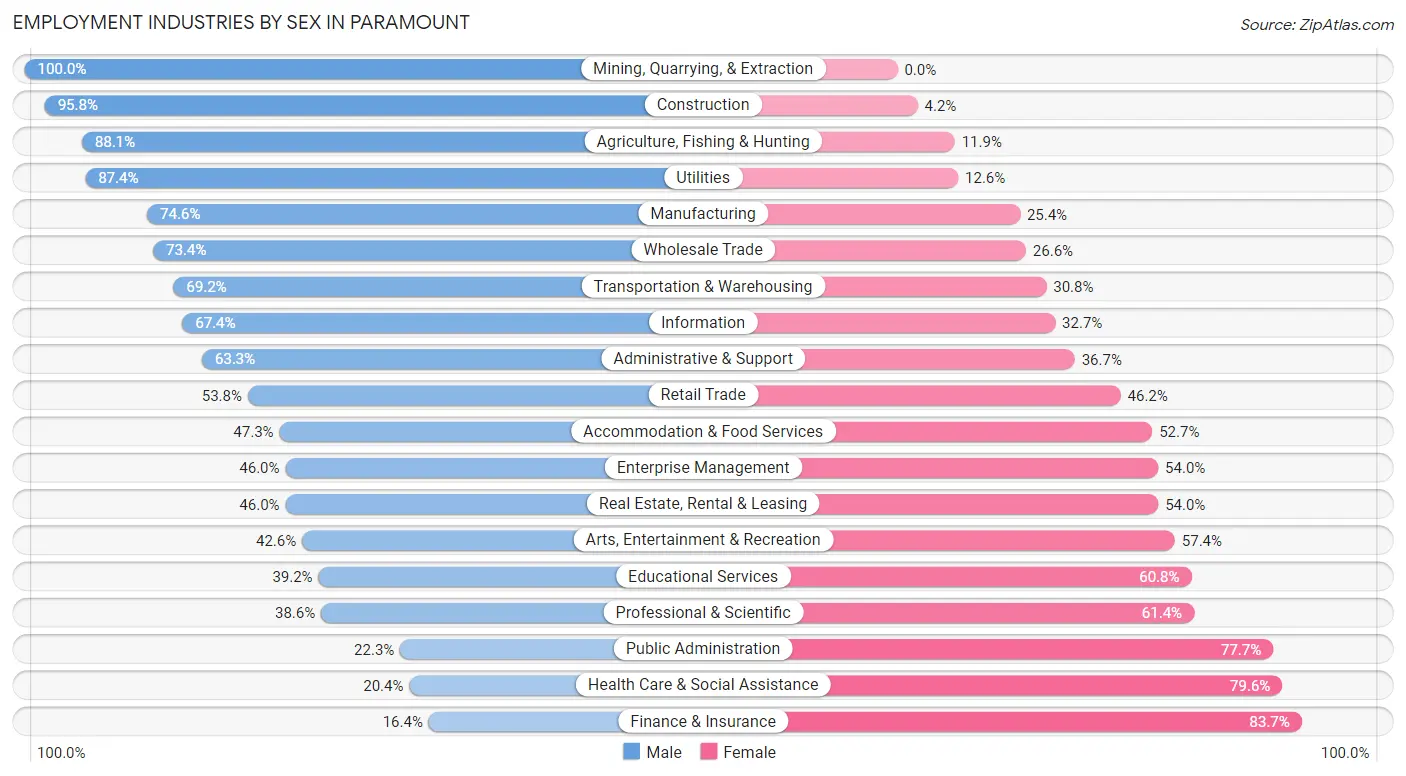 Employment Industries by Sex in Paramount