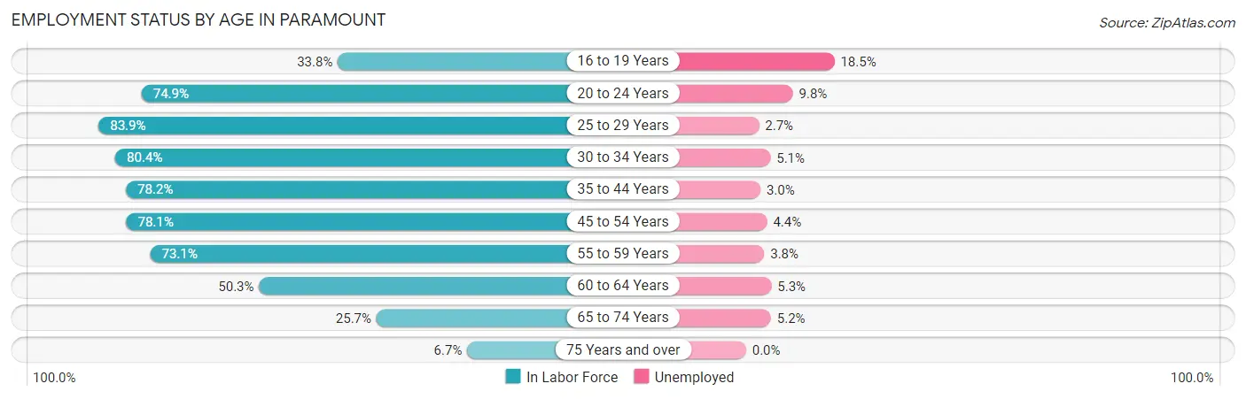 Employment Status by Age in Paramount