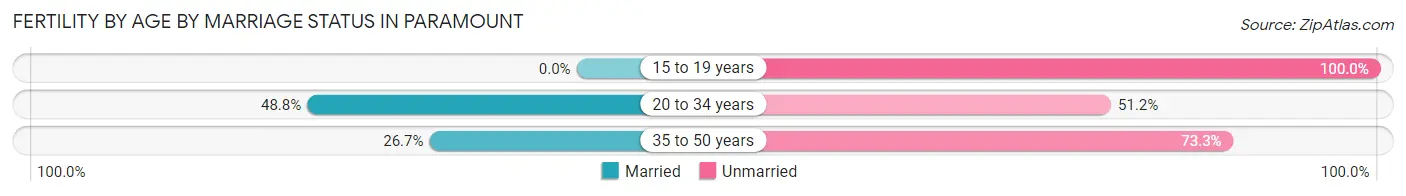 Female Fertility by Age by Marriage Status in Paramount