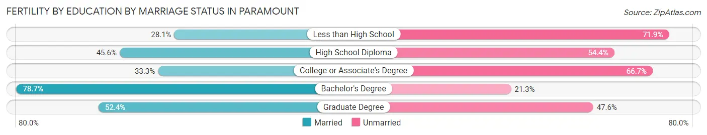 Female Fertility by Education by Marriage Status in Paramount