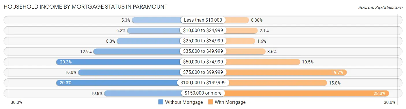 Household Income by Mortgage Status in Paramount
