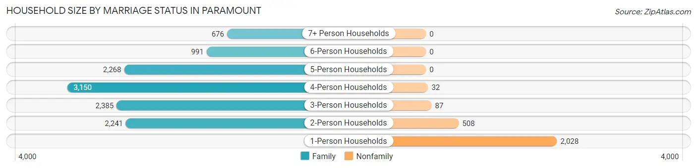 Household Size by Marriage Status in Paramount