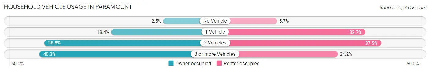 Household Vehicle Usage in Paramount