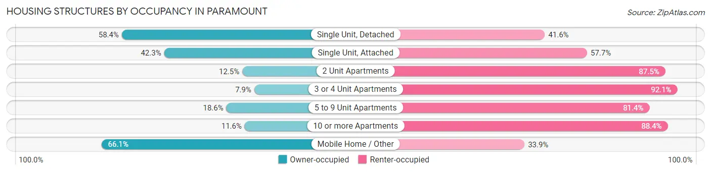 Housing Structures by Occupancy in Paramount
