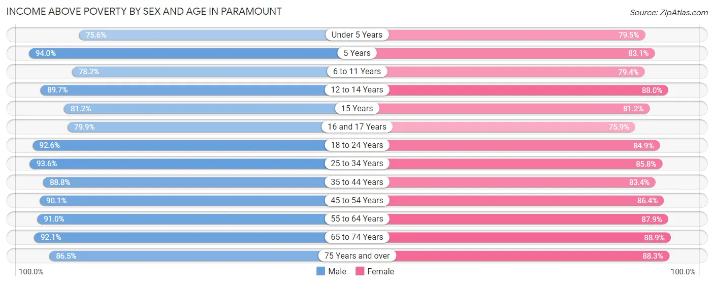 Income Above Poverty by Sex and Age in Paramount