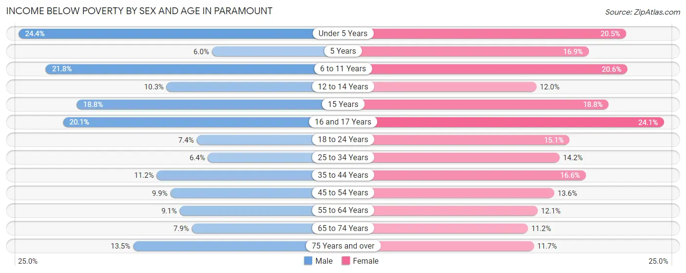Income Below Poverty by Sex and Age in Paramount