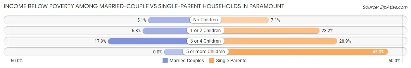 Income Below Poverty Among Married-Couple vs Single-Parent Households in Paramount
