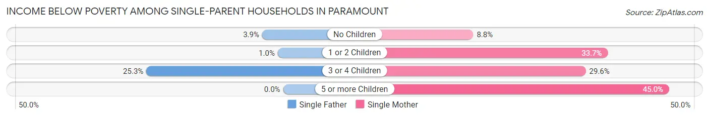 Income Below Poverty Among Single-Parent Households in Paramount