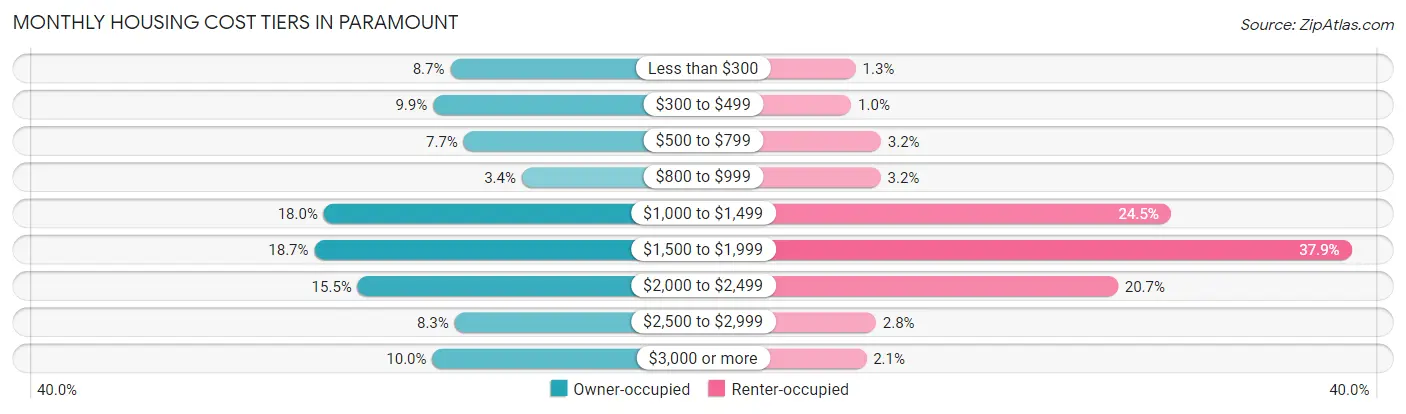 Monthly Housing Cost Tiers in Paramount