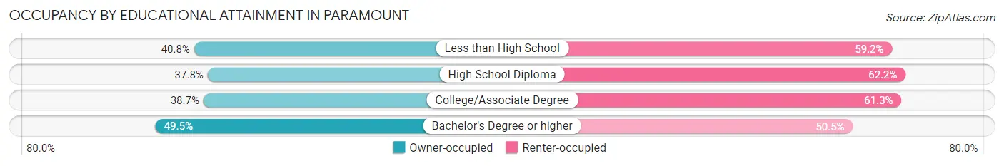 Occupancy by Educational Attainment in Paramount