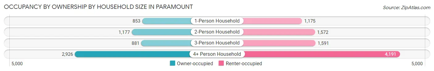 Occupancy by Ownership by Household Size in Paramount