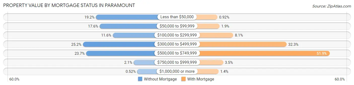 Property Value by Mortgage Status in Paramount