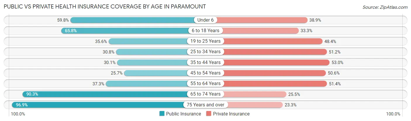 Public vs Private Health Insurance Coverage by Age in Paramount