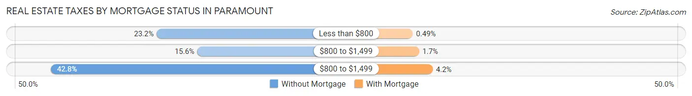 Real Estate Taxes by Mortgage Status in Paramount