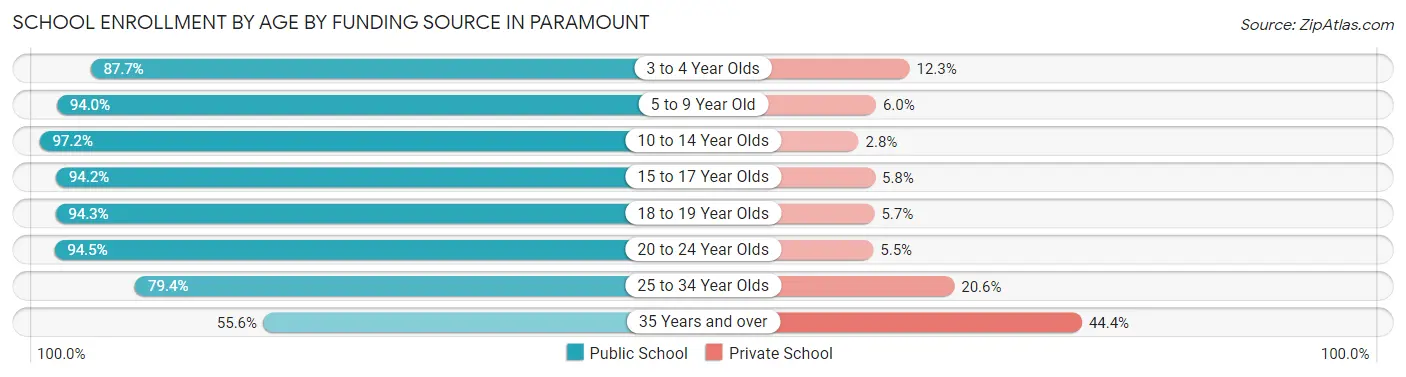 School Enrollment by Age by Funding Source in Paramount