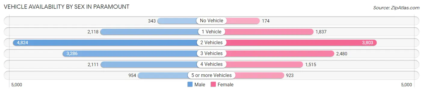 Vehicle Availability by Sex in Paramount
